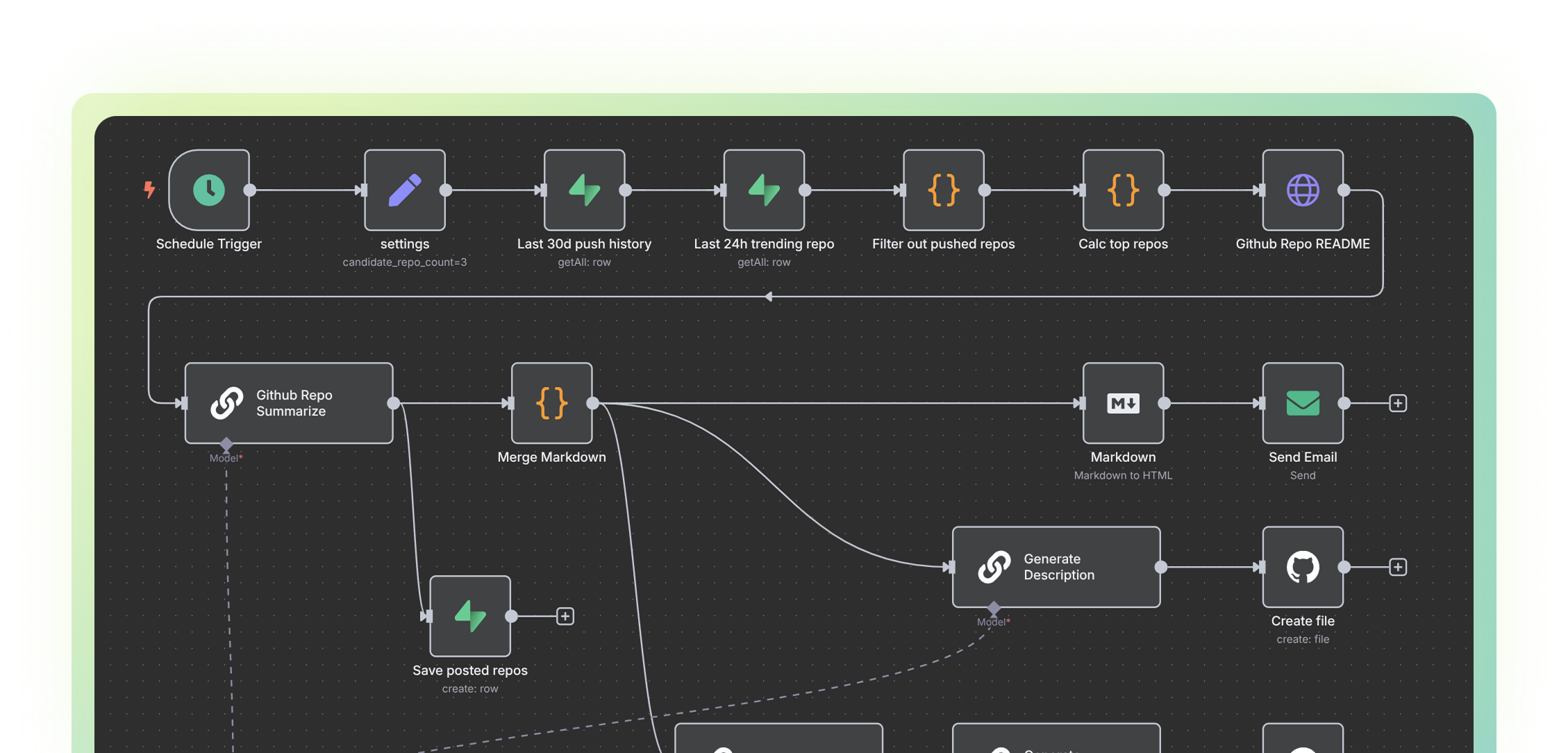 n8n automation workflow diagram showing IT Ops, Sec Ops, Dev Ops, Sales, and AI Agent integration